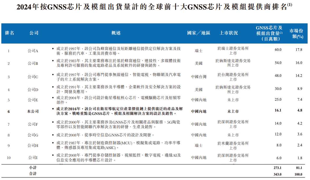 港股“北斗芯片第一股”要来了!比亚迪格力持股,董事长年薪800万