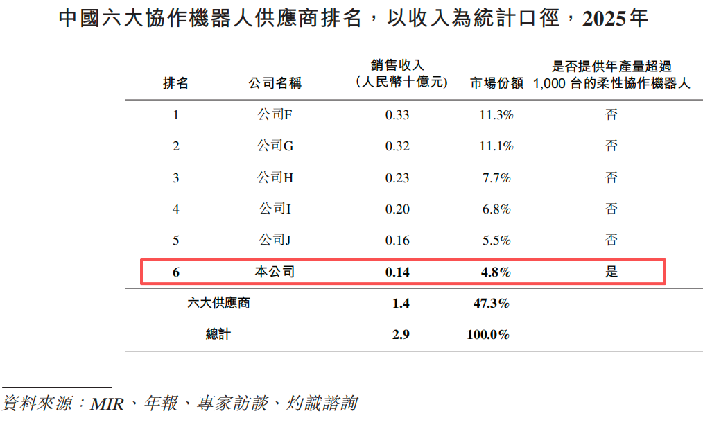 雷军投的山东机器人龙头，通过港交所聆讯