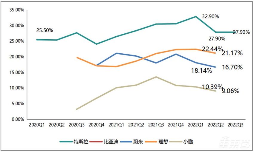 特斯拉三季度卖了34.4万台车 净利润却是丰田的8倍