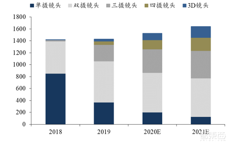揭秘快车道上的光学摄像头行业,手机成为最大助力 | 智东西内参