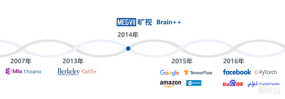 对话旷视孙剑:比TensorFlow还早半年,旷视Brain++的进化法则