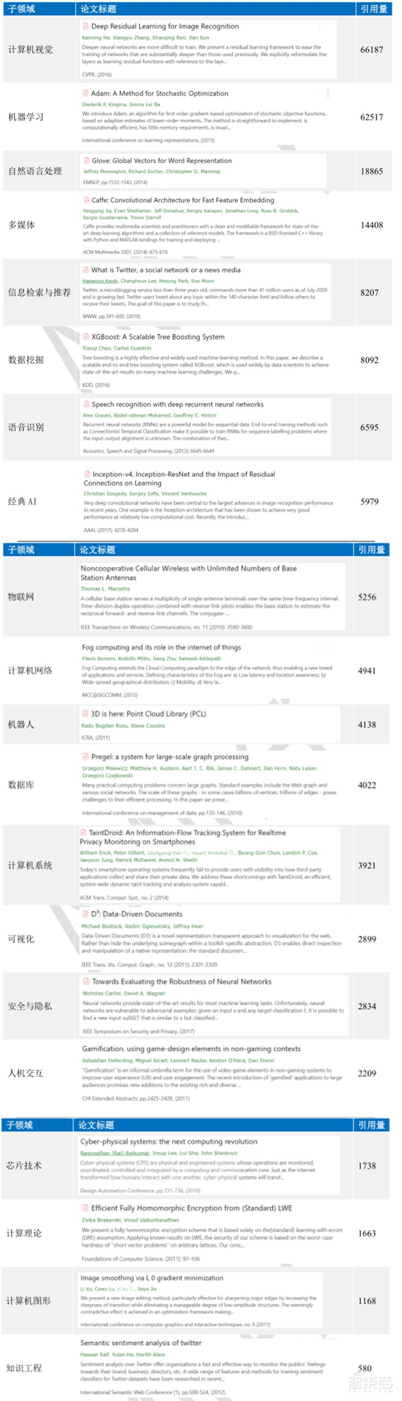 清华大学：人工智能十年发展总结，中国进步神速，专利占全球七成 | 智东西内参