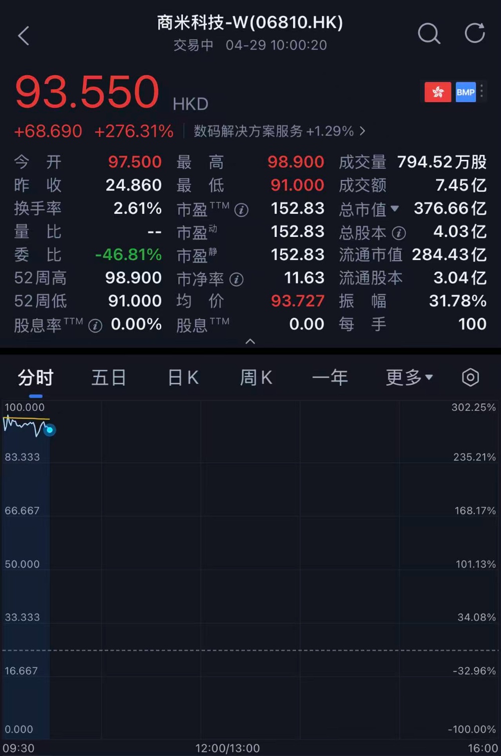 小米，收获百亿智能硬件IPO！开盘大涨290%，市值超320亿