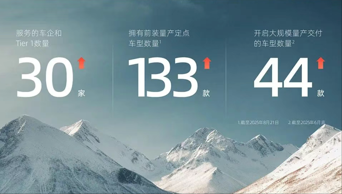 机器人业务销量飙升超6倍!速腾聚创半年营收7.83亿,毛利率提升至25.9%