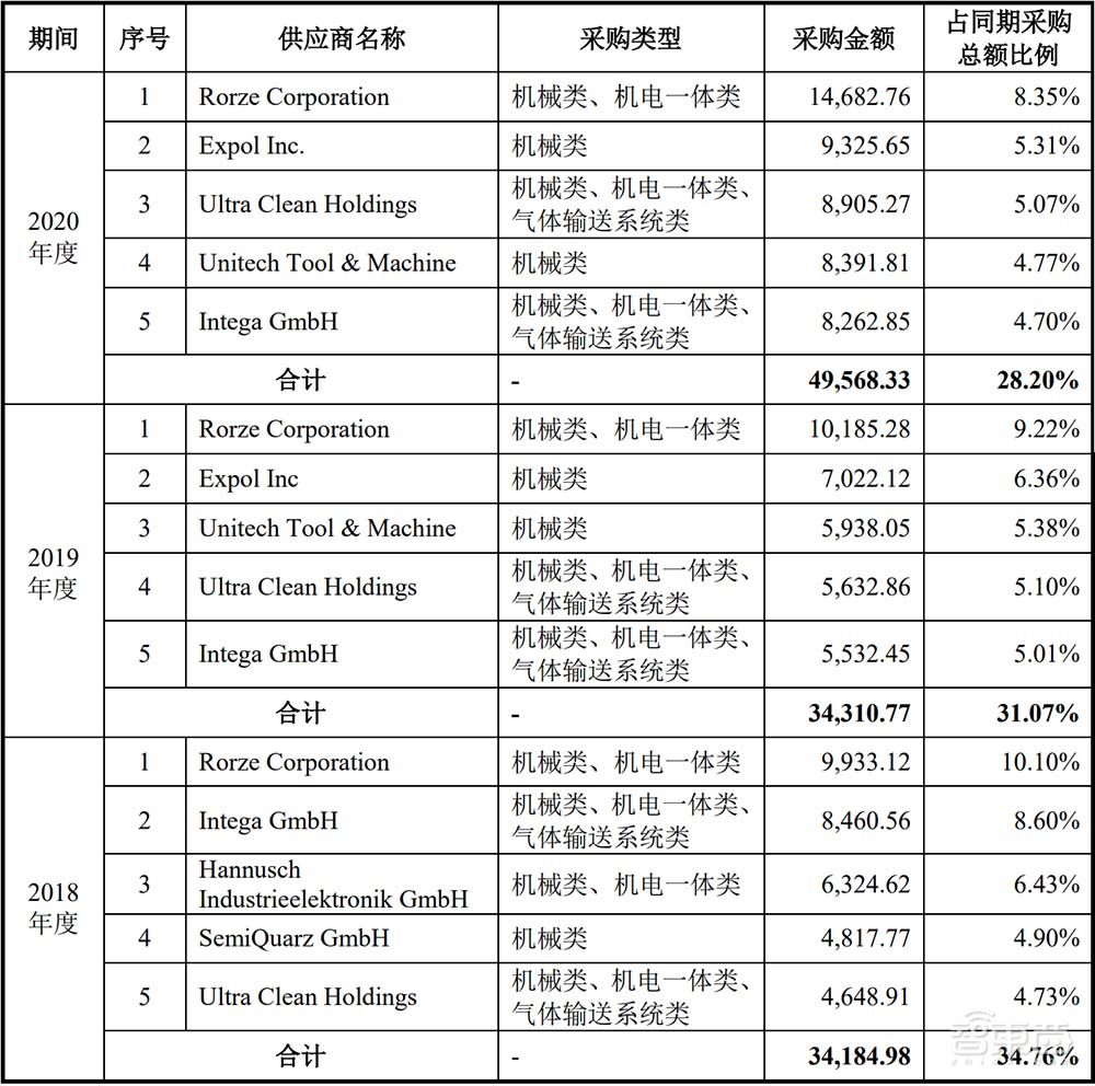 打入5nm产线！这家国产半导体设备商科创板过会，拟募资30亿元