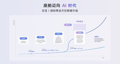 吉利首发超拟人智能体Eva！推出AI座舱，领克10 EM-P、吉利银河M9率先搭载