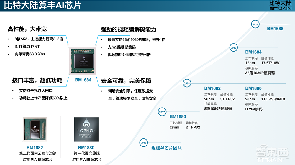 比特大陆王俊:解读AI芯片产品战略,如何落地智慧城市? | GTIC2020