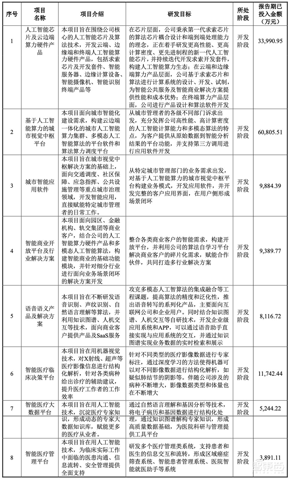 AI四小龙科创板第一股!马云高瓴系资本投资,依图IPO文件解读