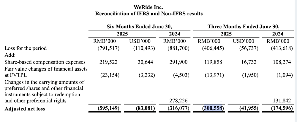 无人出租车更赚钱了！文远知行Robotaxi月入1500万，小马智行总营收暴增75%