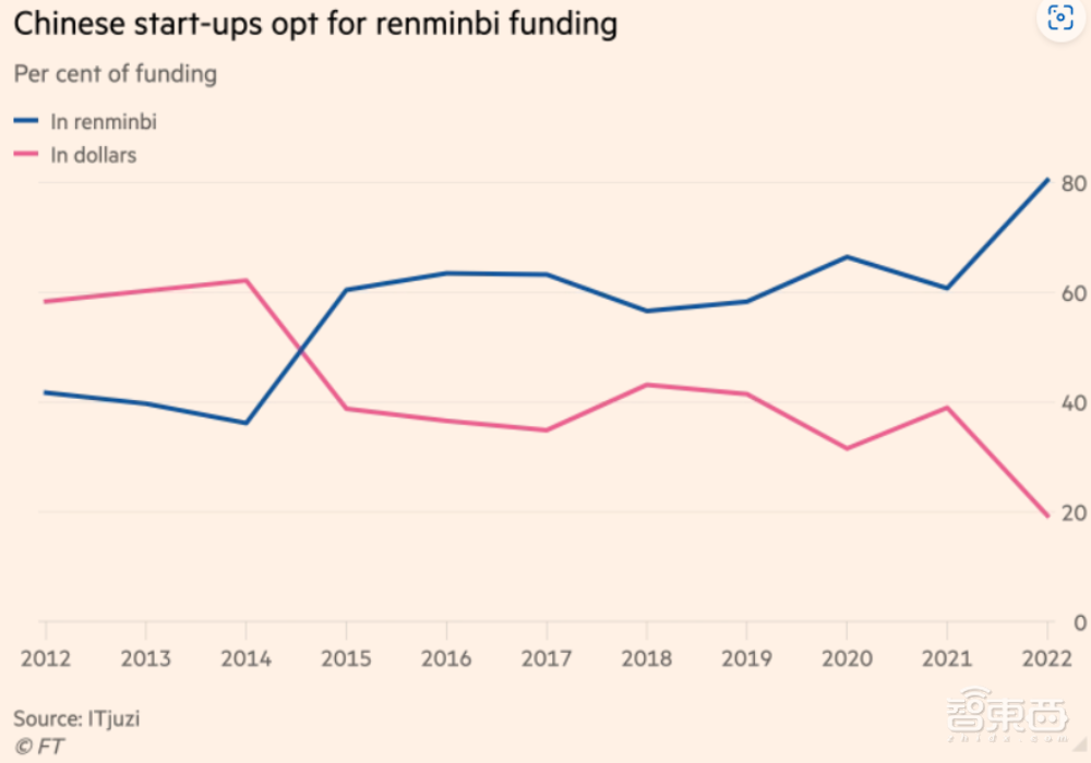 中國(guó)創(chuàng)企人民幣融資比例超八成，美元投資大幅縮水四分之三