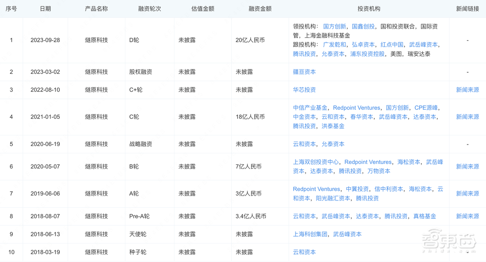 20亿!上海AI芯片独角兽获巨额融资,腾讯、美图参投