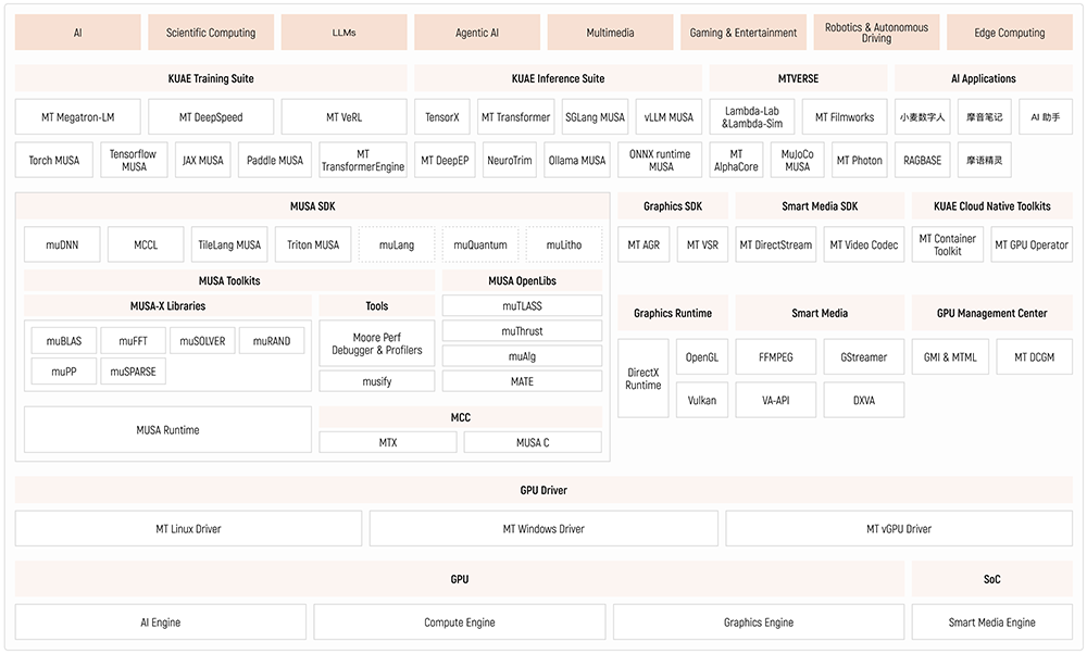 单卡突破1000TFLOPS！摩尔线程旗舰GPU参数首曝光：对标H100，训练性能大涨30%