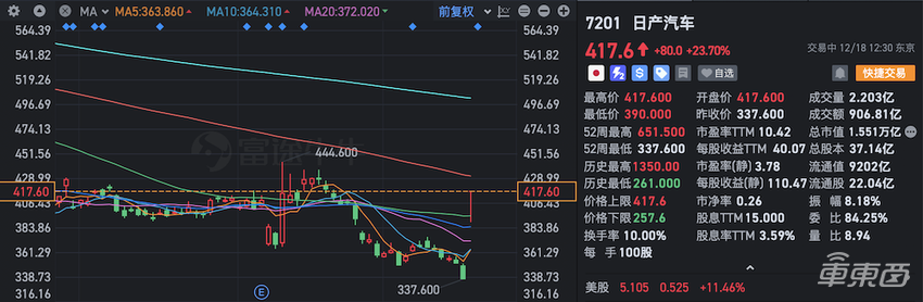 重磅！本田日产商讨合并，将成世界第三大车企