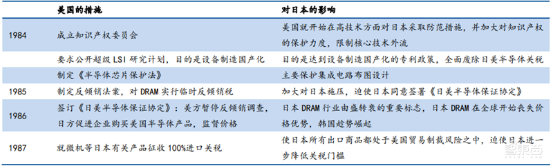 日美芯片摩擦启示录,美国故技重施,中国芯片如何突围?【附下载】| 智东西内参
