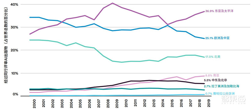 斯坦福AI2021报告出炉!详解七大热点,论文引用中国首超美国 | 智东西内参