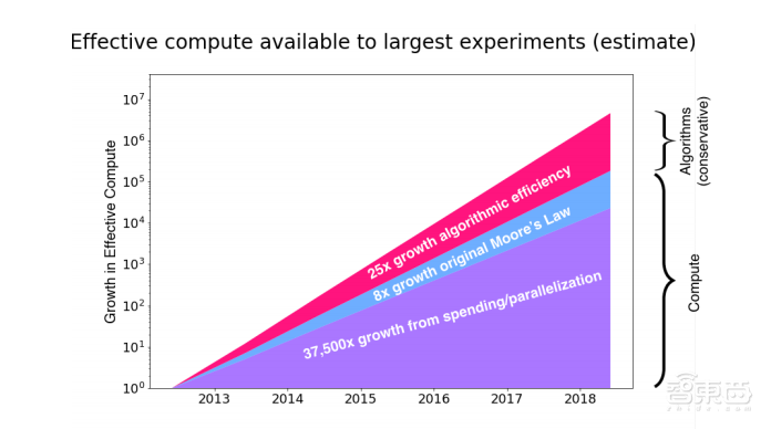 OpenAI追踪AI模型效率：每16个月翻一番！超越摩尔定律