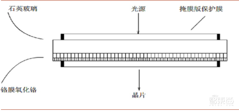 芯片投资黄金坑?解密七大半导体材料和17家中国龙头企业【附下载】| 智东西内参