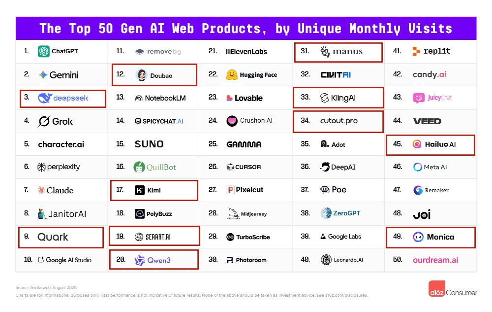 中国AI霸榜全球AI应用百强!DeepSeek进前三,33款App上榜