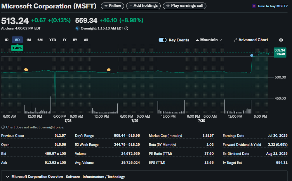 微软市值突破4万亿美元!靠AI盈利暴增