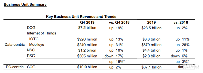英特尔打响数据中心复兴之战!四大架构轰向云端,营收创新高