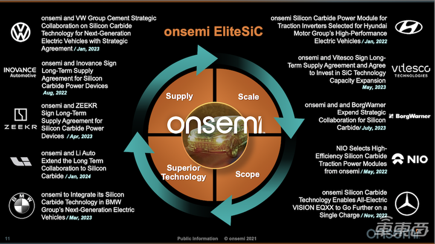 安森美专注SiC市场，拿下多个国内定点，助力车企完成800V转型