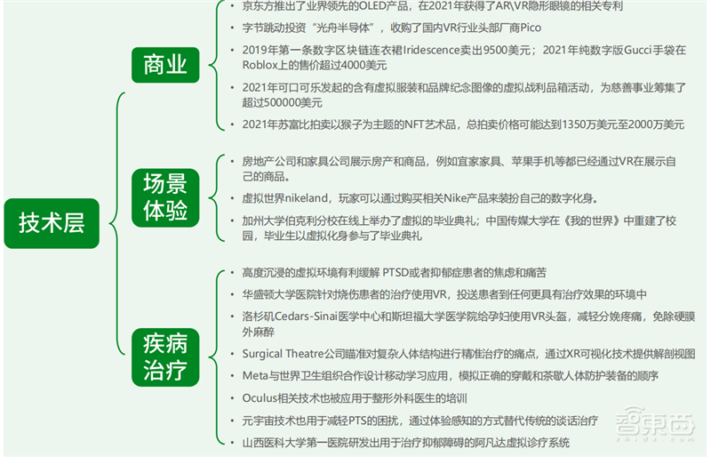 腾讯&复旦大学元宇宙报告,七大分类构造元宇宙生态,“元宇宙率”定义行业标准 | 智东西内参