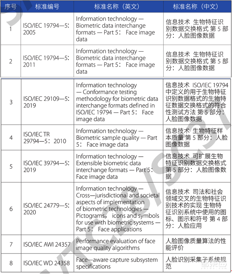 2020人脸识别报告：上万家企业入局，八大技术六个趋势一文看尽 | 智东西内参