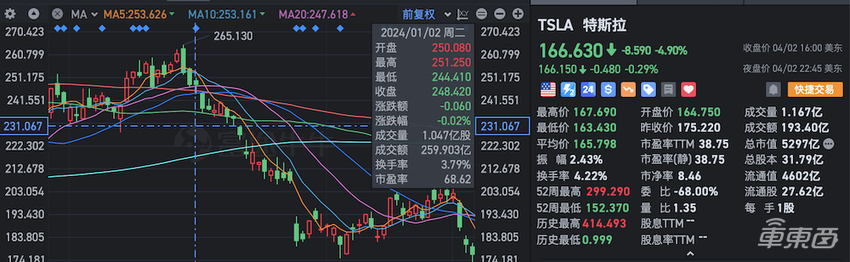 特斯拉交付量四年首次下滑，市值一夜缩水2000亿