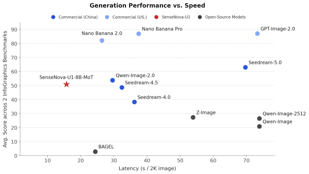 商汤发布多模态“效率怪兽”，开源即SOTA！最小仅8B，比肩商用