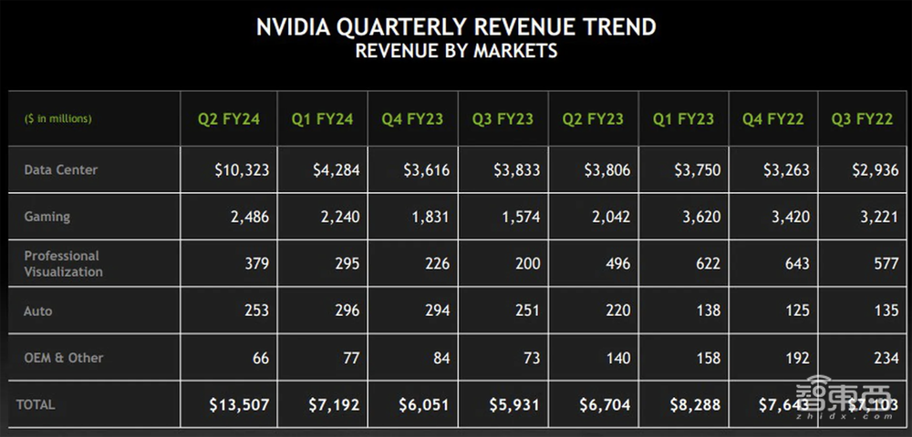 暴走的英伟达：Q2净利润暴涨843%，靠生成式AI赚疯了