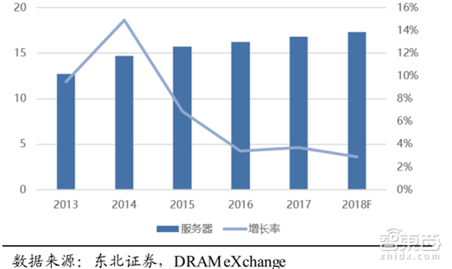一文看懂暴涨的全球内存市场!比芯片卖得多【附下载】| 智东西内参
