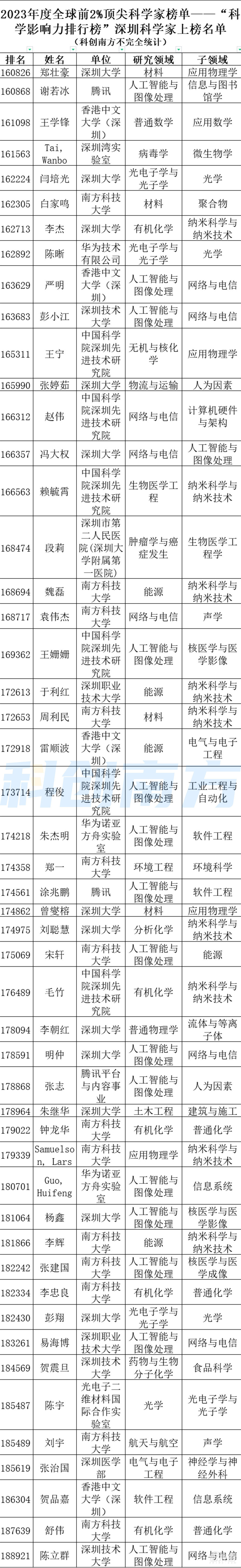 全球前2%顶尖科学家出炉，深圳732位！
