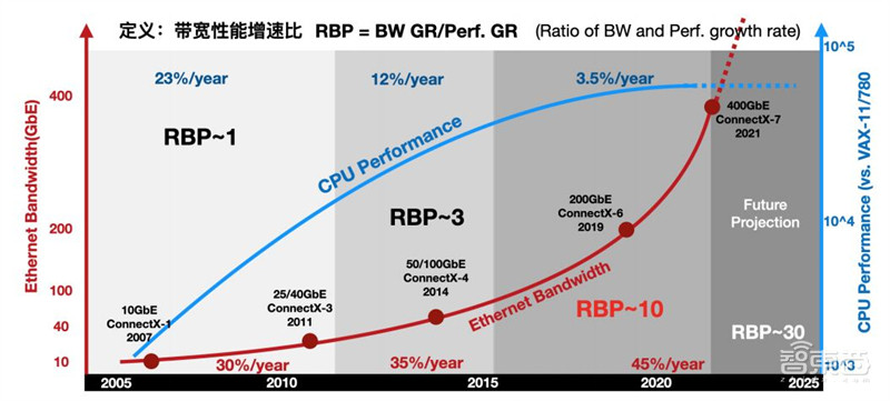 行业首部DPU白皮书出炉!比肩CPU/GPU的数据时代核芯,巨头纷纷入场 | 智东西内参