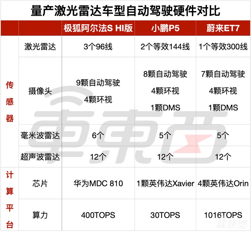 华为城市L2交卷！三个激光雷达，40万开卖