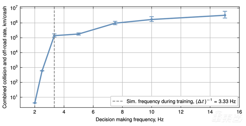 苹果自动驾驶新进展：36块钱训练百万公里数据，10天跑完16亿公里
