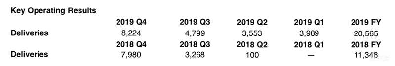 蔚来2019财报：交付量增长81%超2万台 但还是亏了112.9亿元