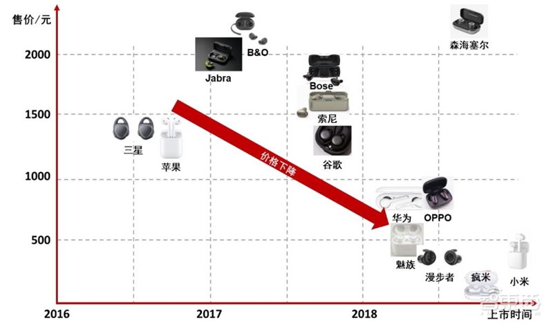 一场耳朵引起的穿戴和家居革命！TWS耳机与智能音箱产业报告【附下载】| 智东西内参