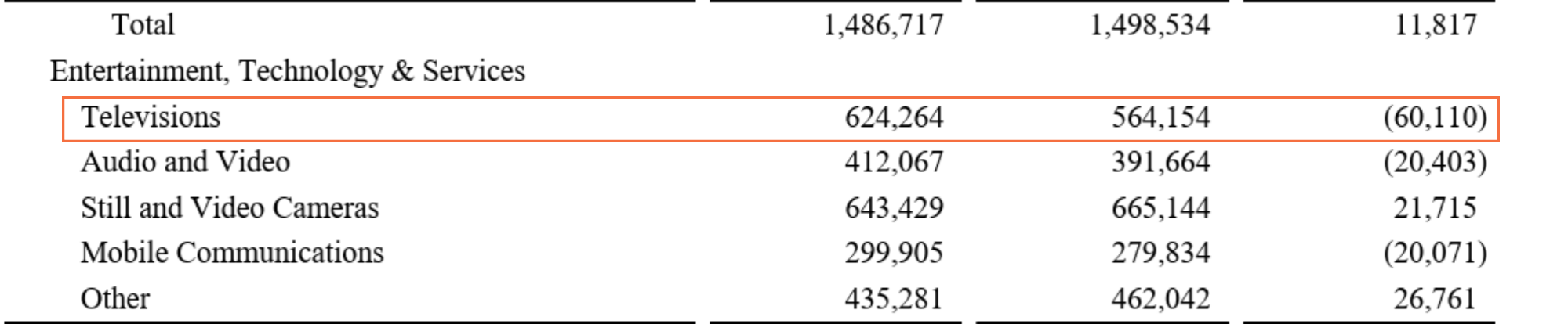 又一家电巨头巨震!索尼电视一夜之间要姓“TCL”了