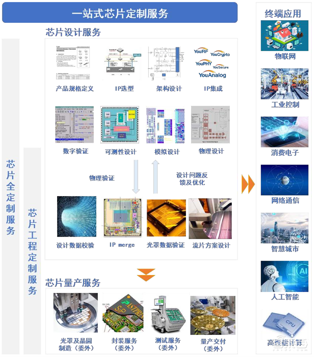 中芯国际、小米持股，国内第二大芯片设计服务龙头科创板IPO获受理