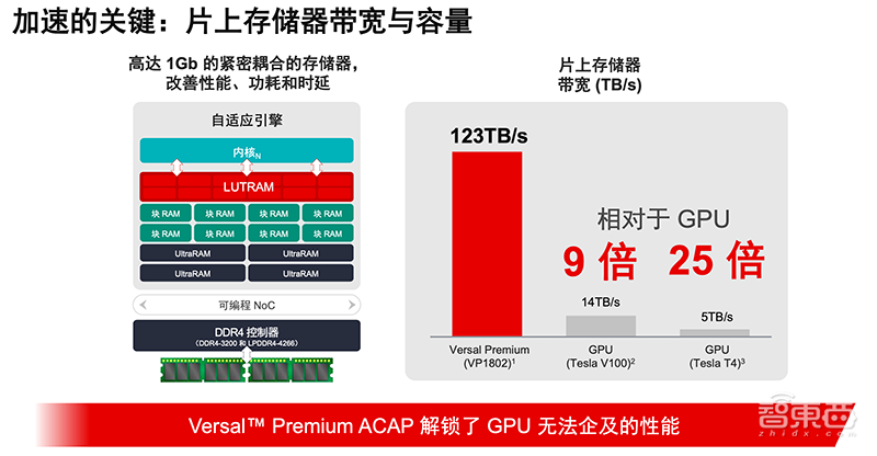 计算密度为FPGA两倍,带宽超三倍!赛灵思推第三代ACAP平台Versal Premium