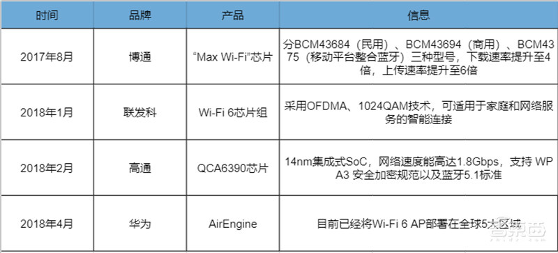 三大芯片巨头鏖战Wi-Fi 6！比5G商用落地更快的肥肉