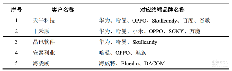 科创板TWS第一股今日上市!开盘股价翻倍,市值飙升至458亿