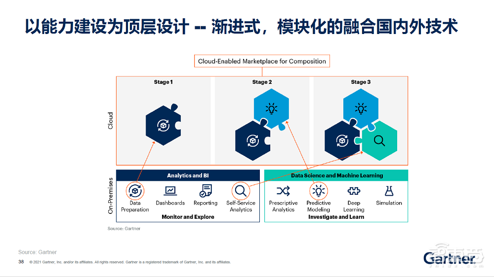 对话Gartner孙鑫：解密数字化新玩法—组装式企业