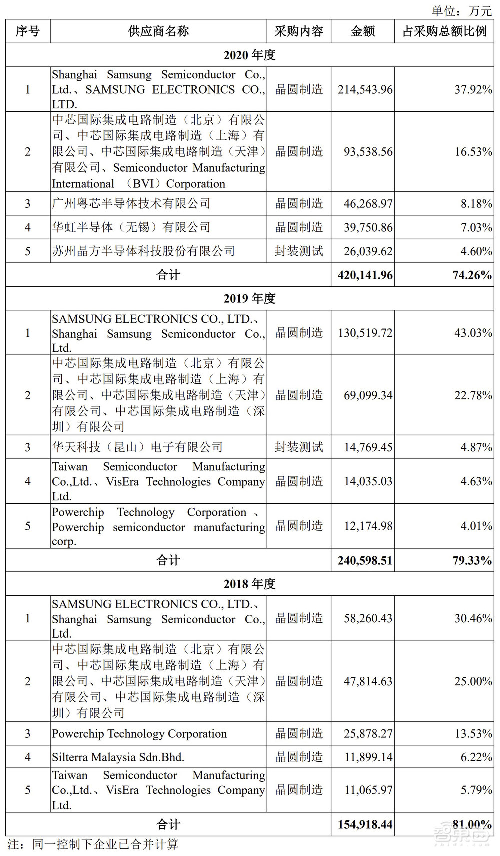 全球CIS出货量第一！格科微成功登陆科创板，市值近900亿元