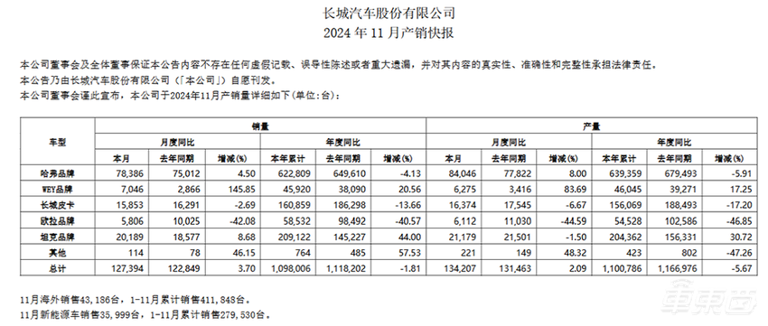 19家车企交出月销成绩单！小米小鹏零跑创新高，比亚迪又卖了50万台