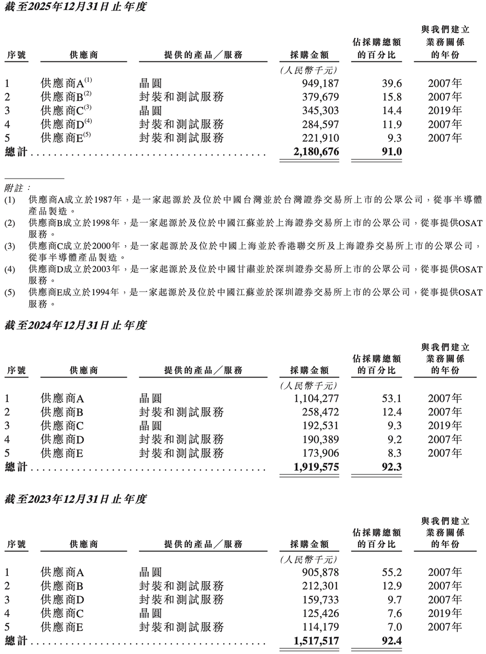 700亿！北京模拟芯片大厂上市，开盘涨23%