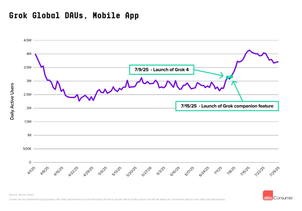 中国AI霸榜全球AI应用百强！DeepSeek进前三，33款App上榜