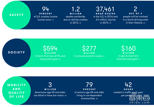 谷歌自曝无人驾驶核心技术!700亿估值Waymo炼成之谜【附下载】| 智东西内参