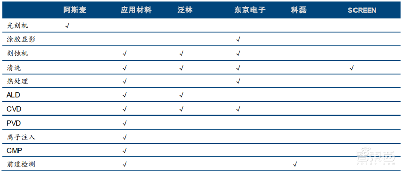 芯片的雕刻刀！投入占比超光刻机，揭秘走在国产替代前列的刻蚀设备【附下载】| 智东西内参