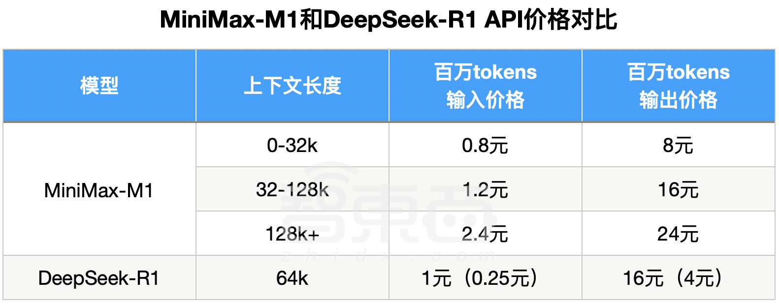 MiniMax深夜开源！首个推理模型，4560亿参数、百万上下文、价格低至0.8元